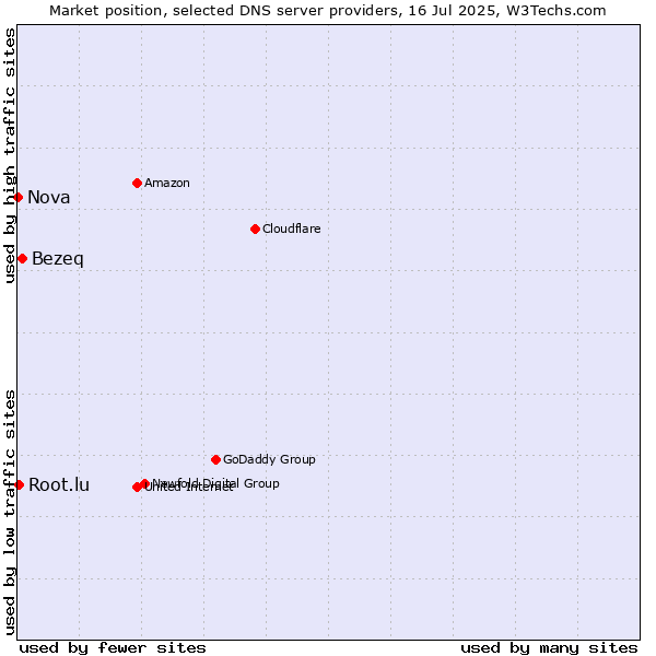 Market position of Bezeq vs. Root.lu vs. Nova