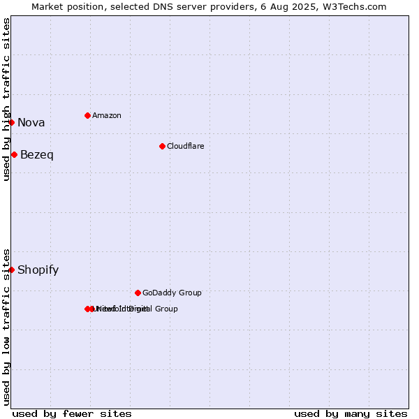 Market position of Bezeq vs. Shopify vs. Nova