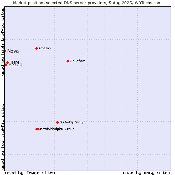 Market position of IBM vs. Bezeq vs. Nova