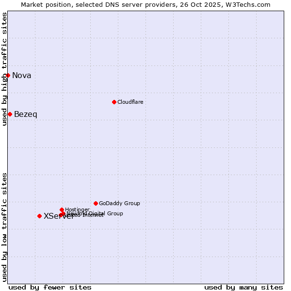 Market position of XServer vs. Bezeq vs. Nova