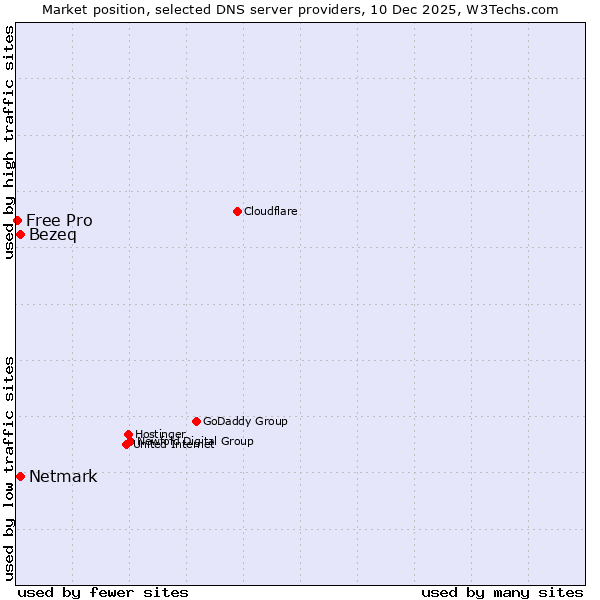 Market position of Netmark vs. Bezeq vs. Free Pro