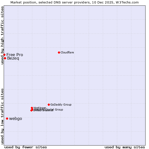 Market position of webgo vs. Bezeq vs. Free Pro