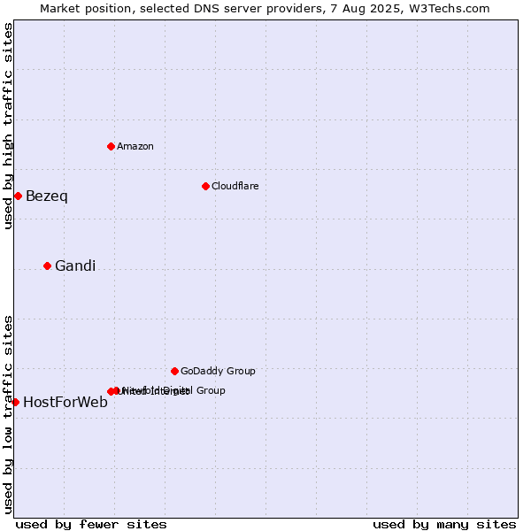 Market position of Gandi vs. Bezeq vs. HostForWeb