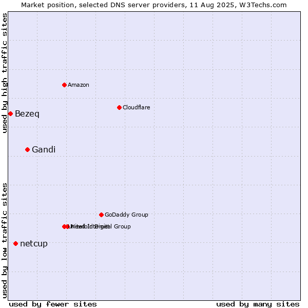 Market position of Gandi vs. netcup vs. Bezeq