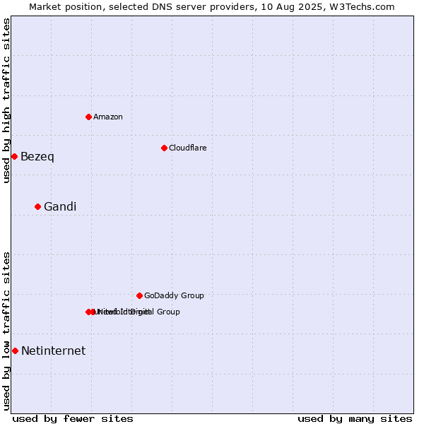 Market position of Gandi vs. Netinternet vs. Bezeq