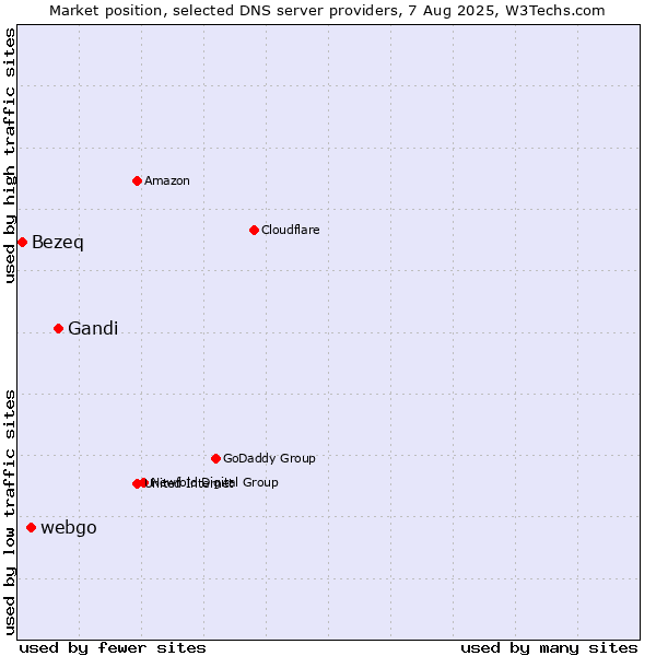Market position of Gandi vs. webgo vs. Bezeq
