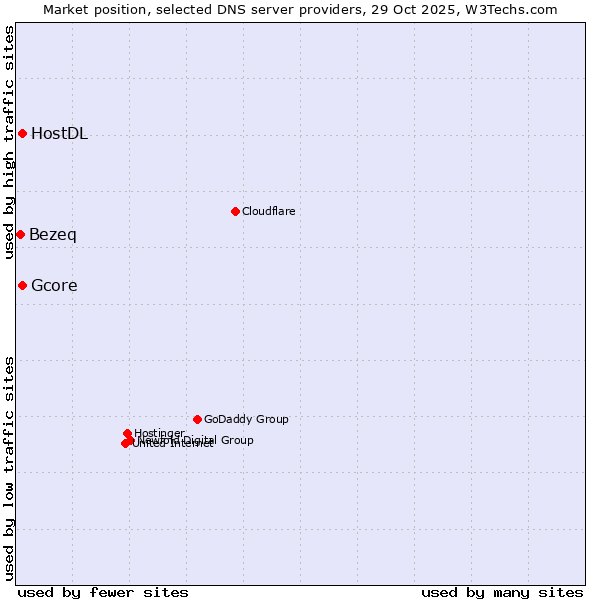 Market position of Gcore vs. HostDL vs. Bezeq