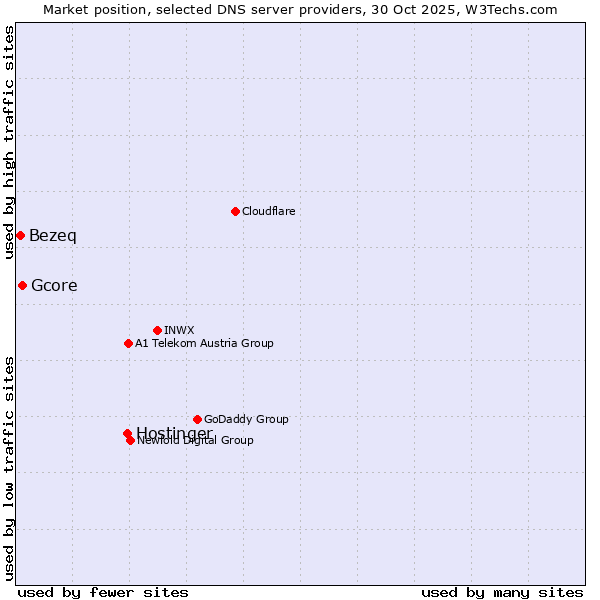 Market position of Hostinger vs. Gcore vs. Bezeq