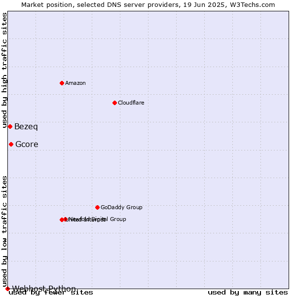 Market position of Gcore vs. Bezeq vs. Webhost Python