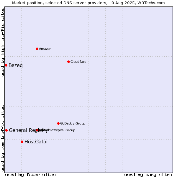 Market position of HostGator vs. General Registry vs. Bezeq