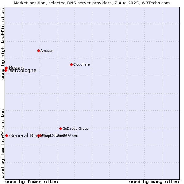 Market position of General Registry vs. Bezeq vs. NetCologne
