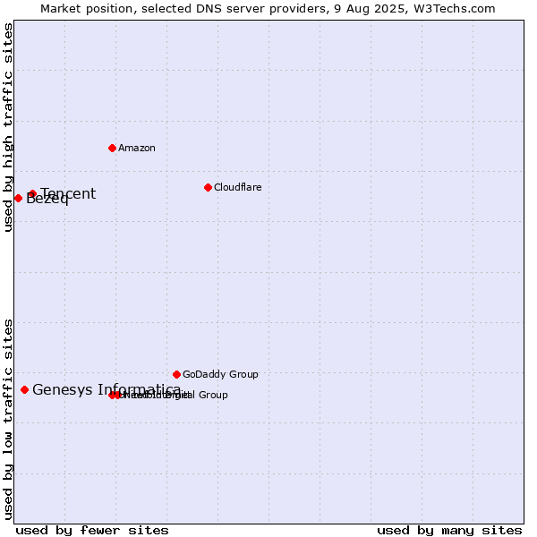 Market position of Tencent vs. Genesys Informatica vs. Bezeq
