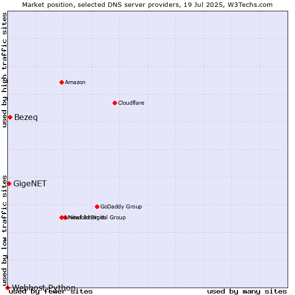 Market position of Bezeq vs. GigeNET vs. Webhost Python