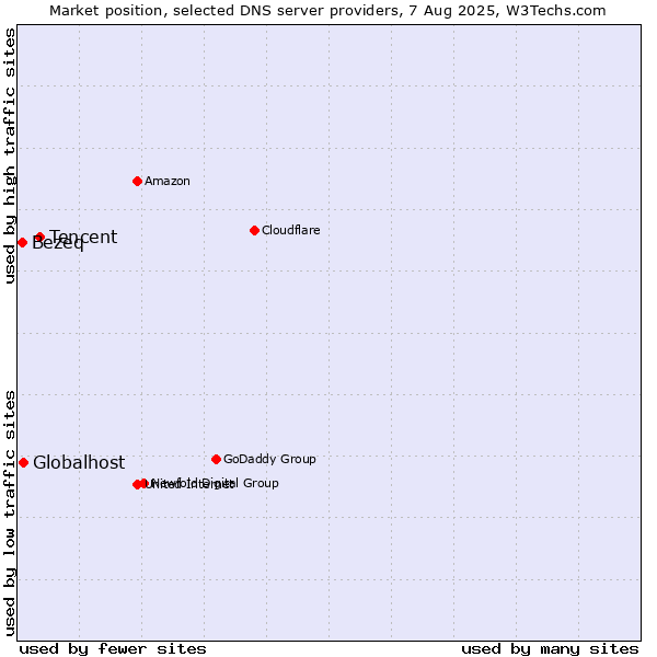 Market position of Tencent vs. Globalhost vs. Bezeq