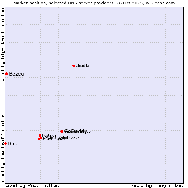 Market position of GoDaddy vs. Bezeq vs. Root.lu