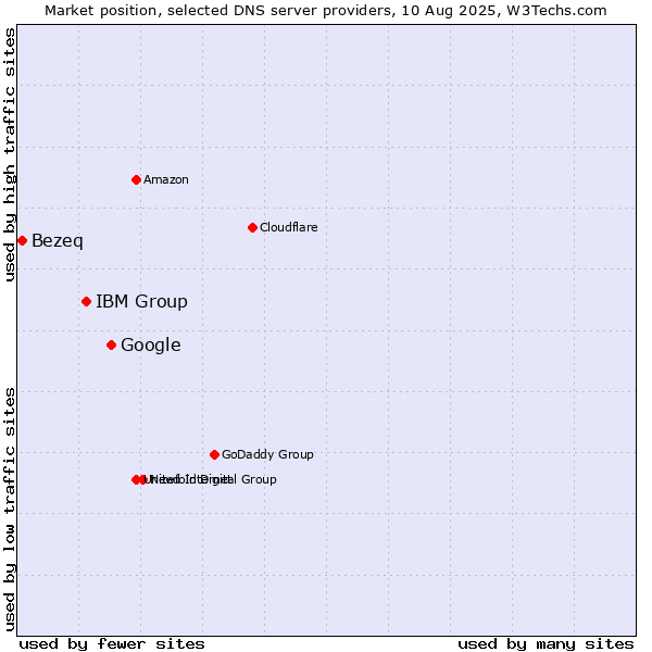 Market position of Google vs. IBM Group vs. Bezeq
