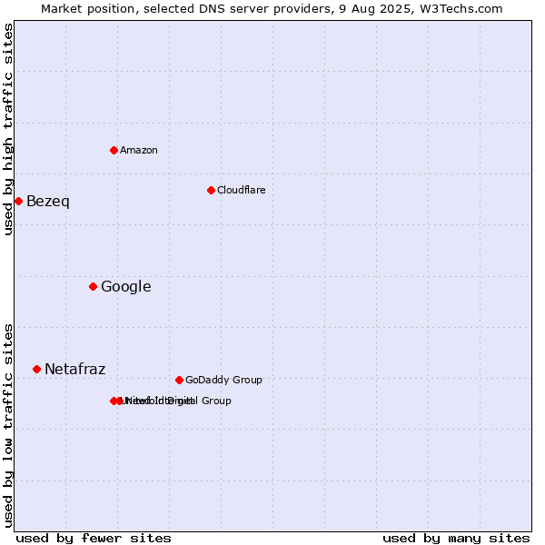 Market position of Google vs. Netafraz vs. Bezeq