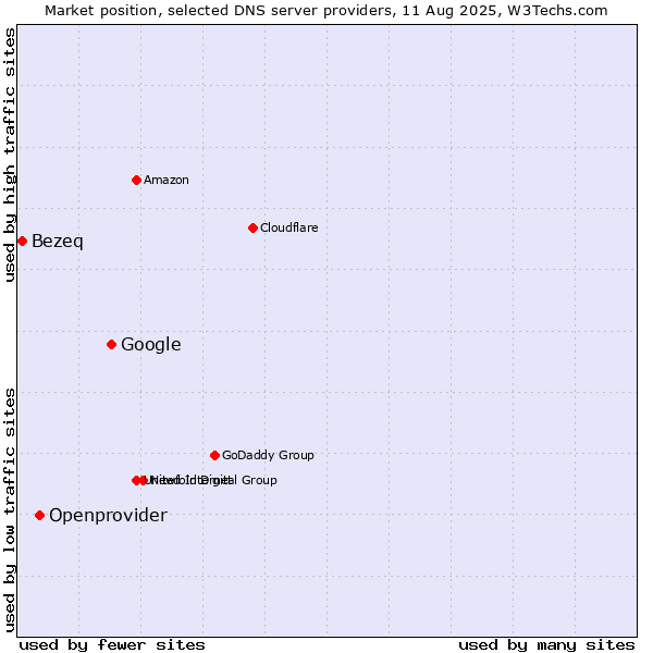 Market position of Google vs. Openprovider vs. Bezeq