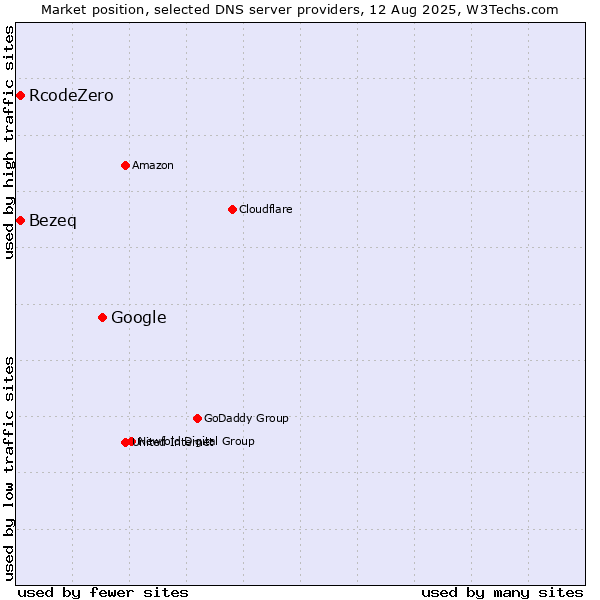 Market position of Google vs. Bezeq vs. RcodeZero