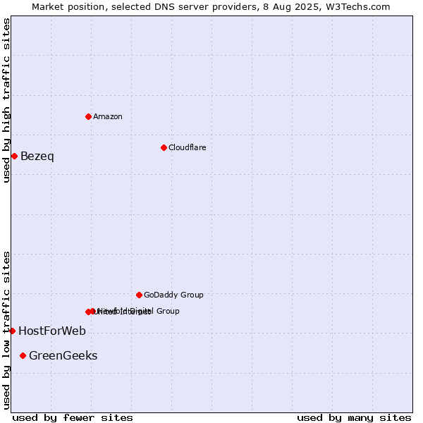 Market position of GreenGeeks vs. Bezeq vs. HostForWeb
