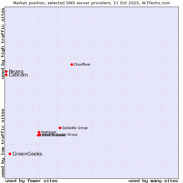 Market position of GreenGeeks vs. Bezeq vs. Cellcom