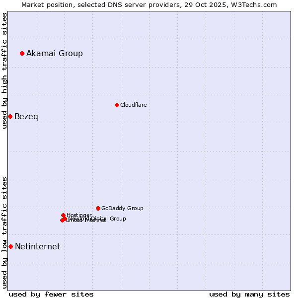 Market position of Akamai Group vs. Netinternet vs. Bezeq