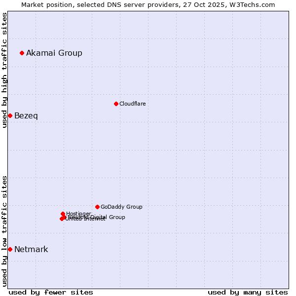 Market position of Akamai Group vs. Netmark vs. Bezeq