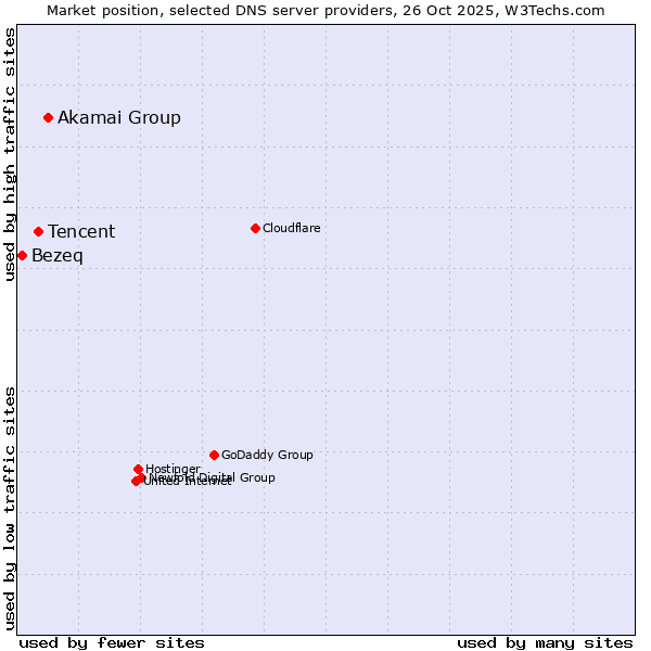 Market position of Akamai Group vs. Tencent vs. Bezeq