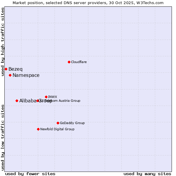 Market position of Alibaba Group vs. Namespace vs. Bezeq