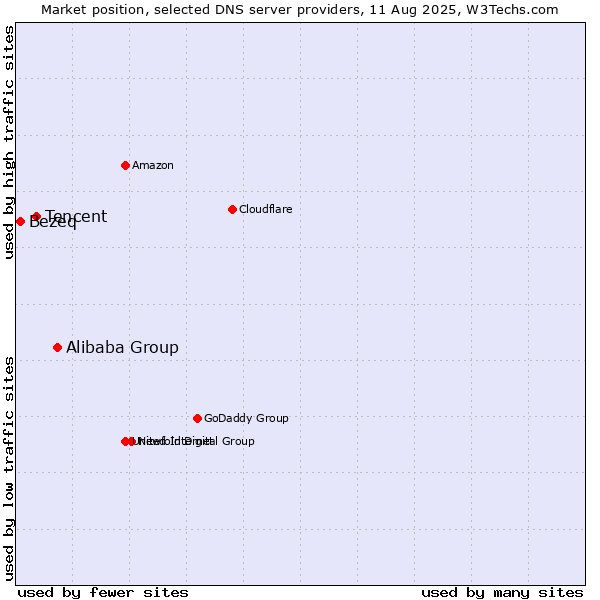 Market position of Alibaba Group vs. Tencent vs. Bezeq