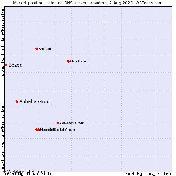 Market position of Alibaba Group vs. Bezeq vs. Webhost Python