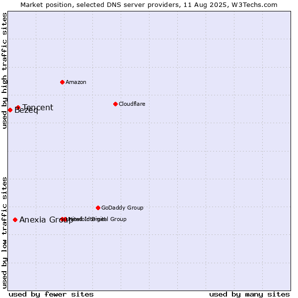 Market position of Tencent vs. Anexia Group vs. Bezeq