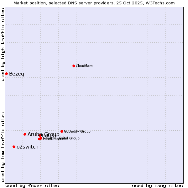 Market position of Aruba Group vs. o2switch vs. Bezeq
