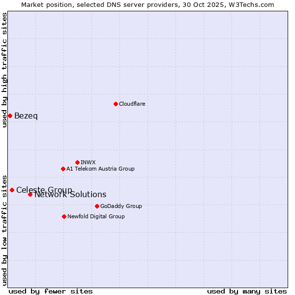 Market position of Network Solutions vs. Celeste Group vs. Bezeq