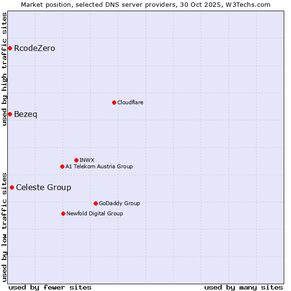 Market position of Celeste Group vs. Bezeq vs. RcodeZero
