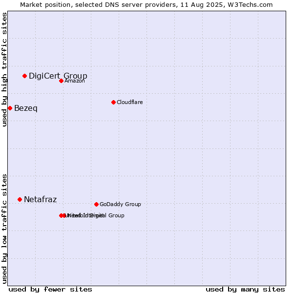 Market position of DigiCert Group vs. Netafraz vs. Bezeq