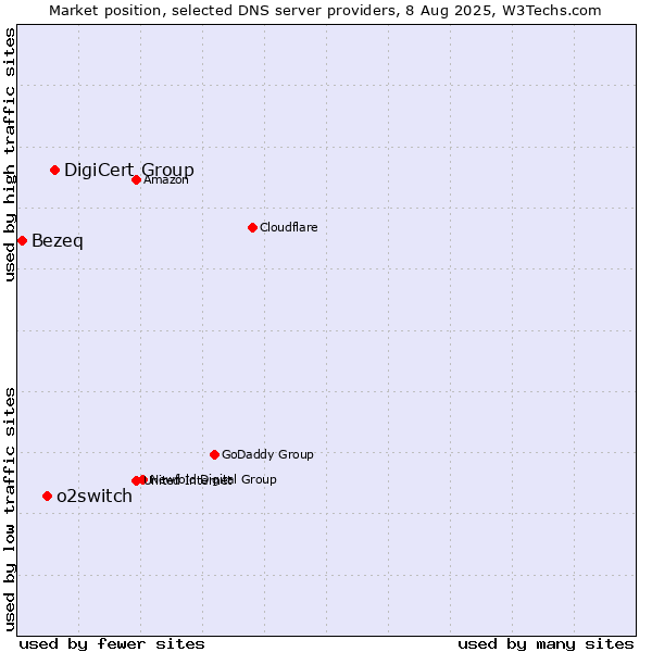 Market position of DigiCert Group vs. o2switch vs. Bezeq