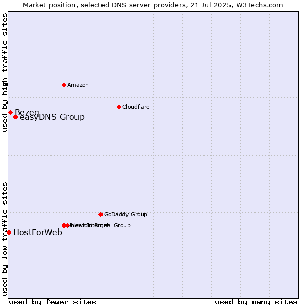 Market position of easyDNS Group vs. Bezeq vs. HostForWeb