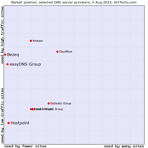 Market position of Hostpoint vs. easyDNS Group vs. Bezeq