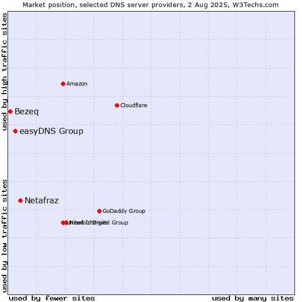 Market position of Netafraz vs. easyDNS Group vs. Bezeq