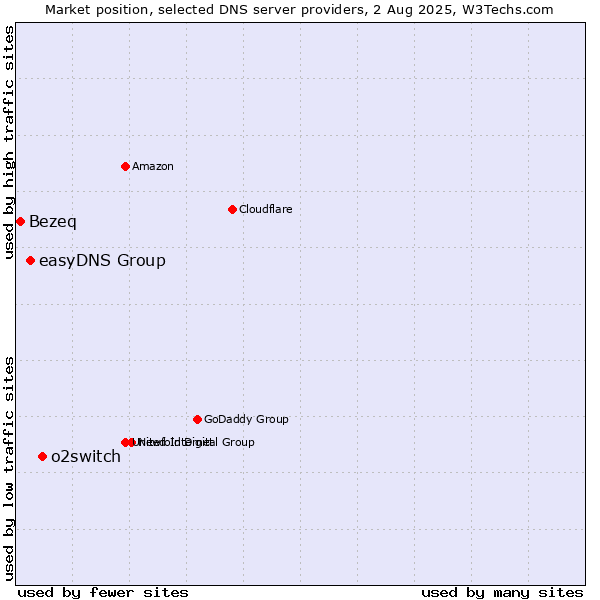 Market position of o2switch vs. easyDNS Group vs. Bezeq