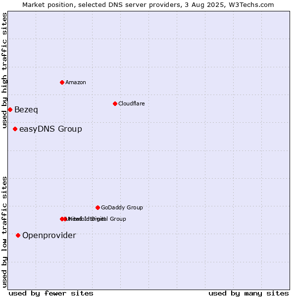 Market position of Openprovider vs. easyDNS Group vs. Bezeq