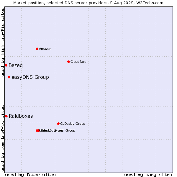 Market position of easyDNS Group vs. Raidboxes vs. Bezeq