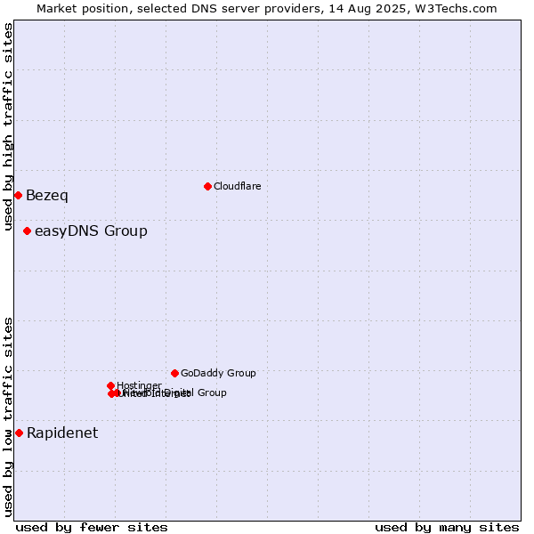 Market position of easyDNS Group vs. Rapidenet vs. Bezeq