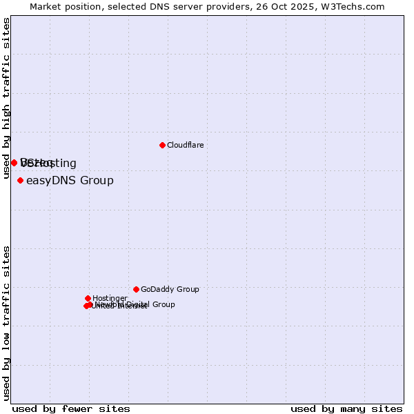 Market position of easyDNS Group vs. Bezeq vs. VSHosting