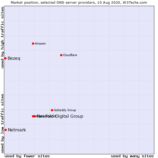Market position of Newfold Digital Group vs. Netmark vs. Bezeq