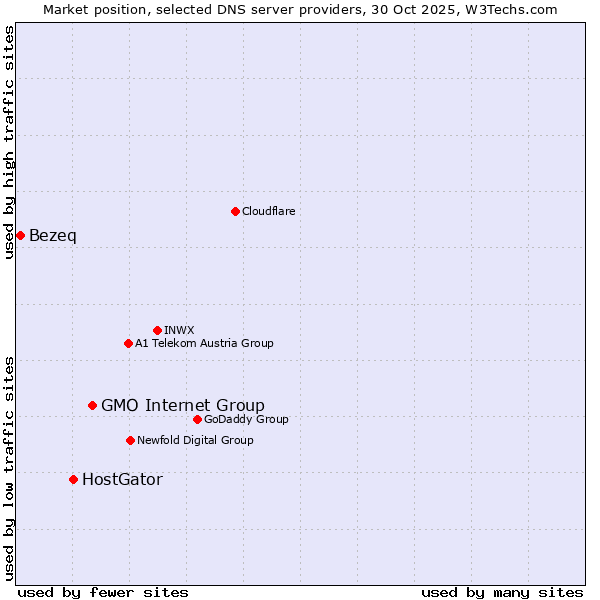 Market position of GMO Internet Group vs. HostGator vs. Bezeq