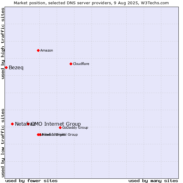 Market position of GMO Internet Group vs. Netafraz vs. Bezeq
