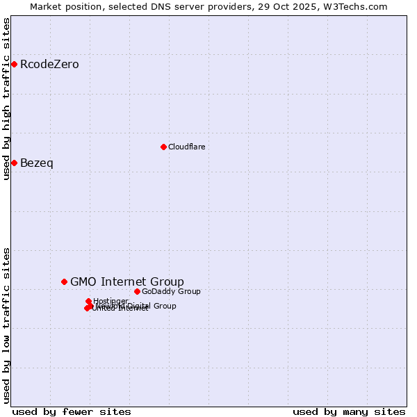Market position of GMO Internet Group vs. Bezeq vs. RcodeZero