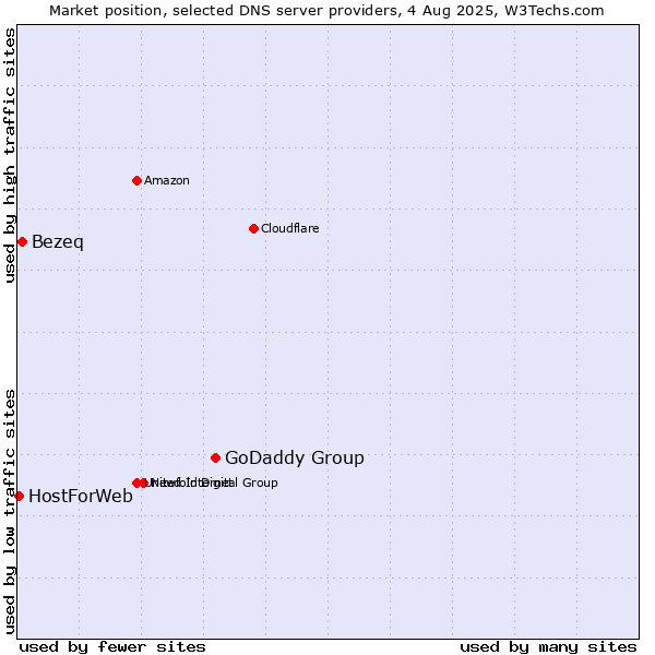 Market position of GoDaddy Group vs. Bezeq vs. HostForWeb